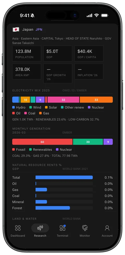 Commodities: Country profiles