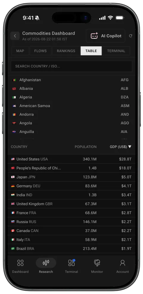 Commodities: Rankings